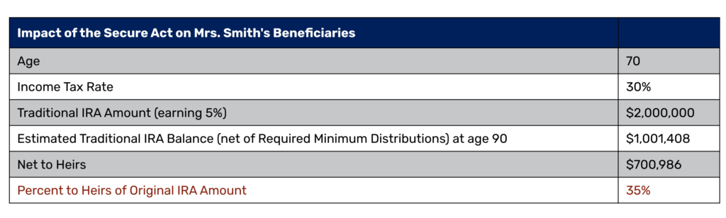 Impact of Secure Act on IRA