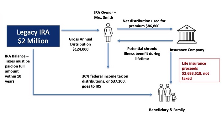 Secure Act impacting your IRA